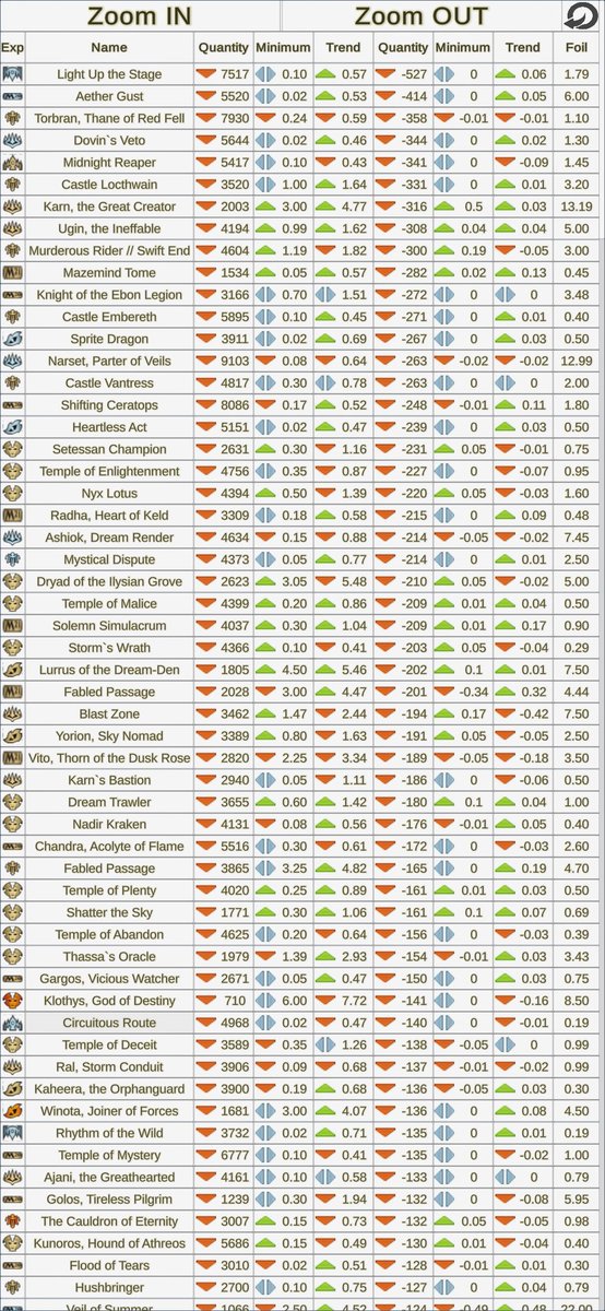 jackvash's tweet photo. #mtgfinance perfecto para controlar precios, y sobretodo cambios en stock. A parte de tener una herramientas para aprovechar y llenar cesta en envíos en CardMarket, o subir más rápido cartas a la venta. Indispensable.

https://t.co/m0zO5rHtHn https://t.co/vOVwp6oIQx