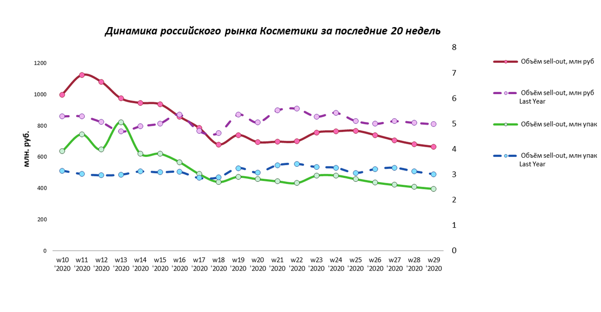DSM_Group's tweet photo. Судя по итогам аптечных продаж 20-26 июля, летом жизнь хороша и без косметики 😊😉. Подробности 👉https://t.co/jbUwvuQvRr https://t.co/rLebpD28T8