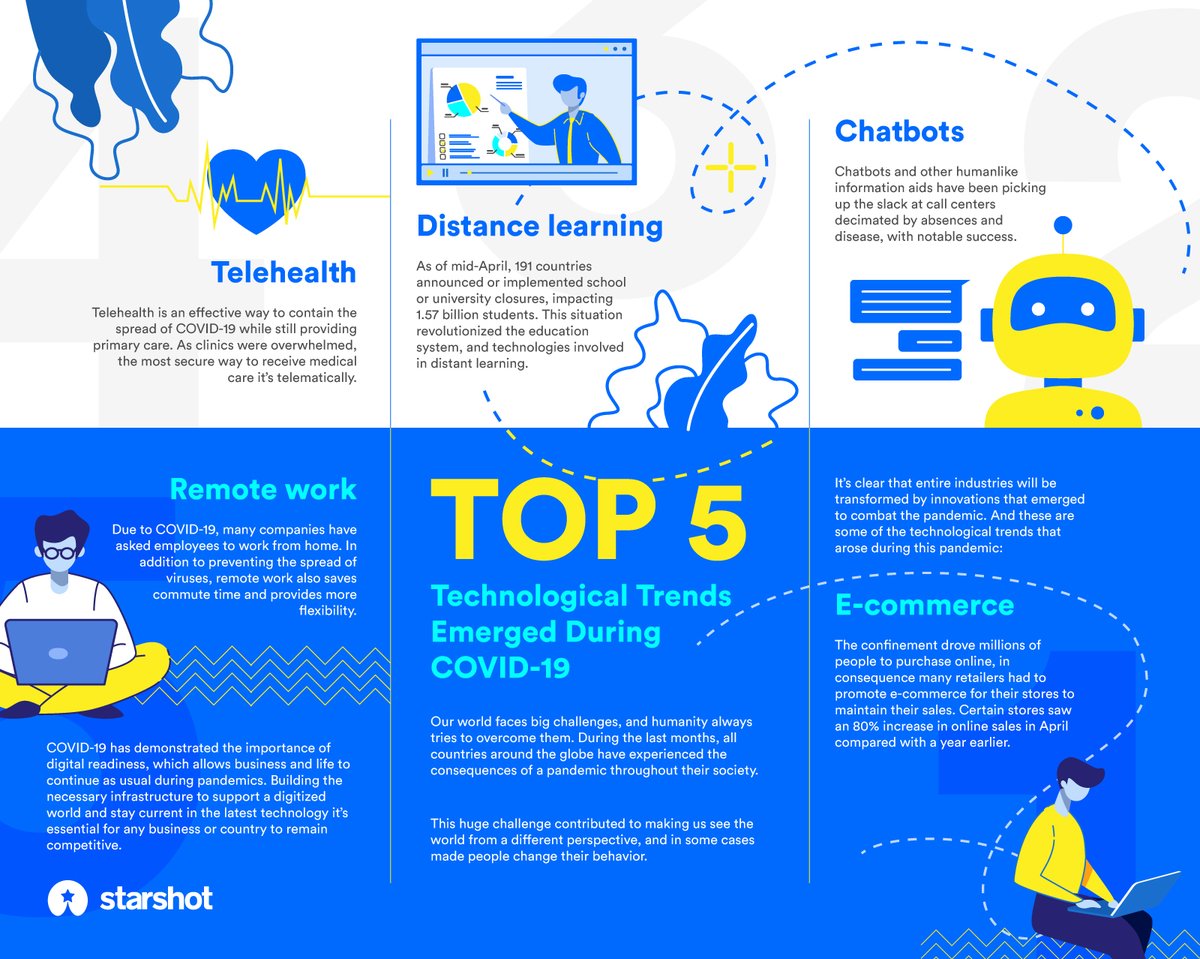 COVID-19 has made the world face big challenges. To overcome them, we made use of technological advances that helped people to continue with their lives normally.

This are top 5 technological trends emerged during COVID-19.

#technology #TechTrends2020 
#chatbots #ecommerce