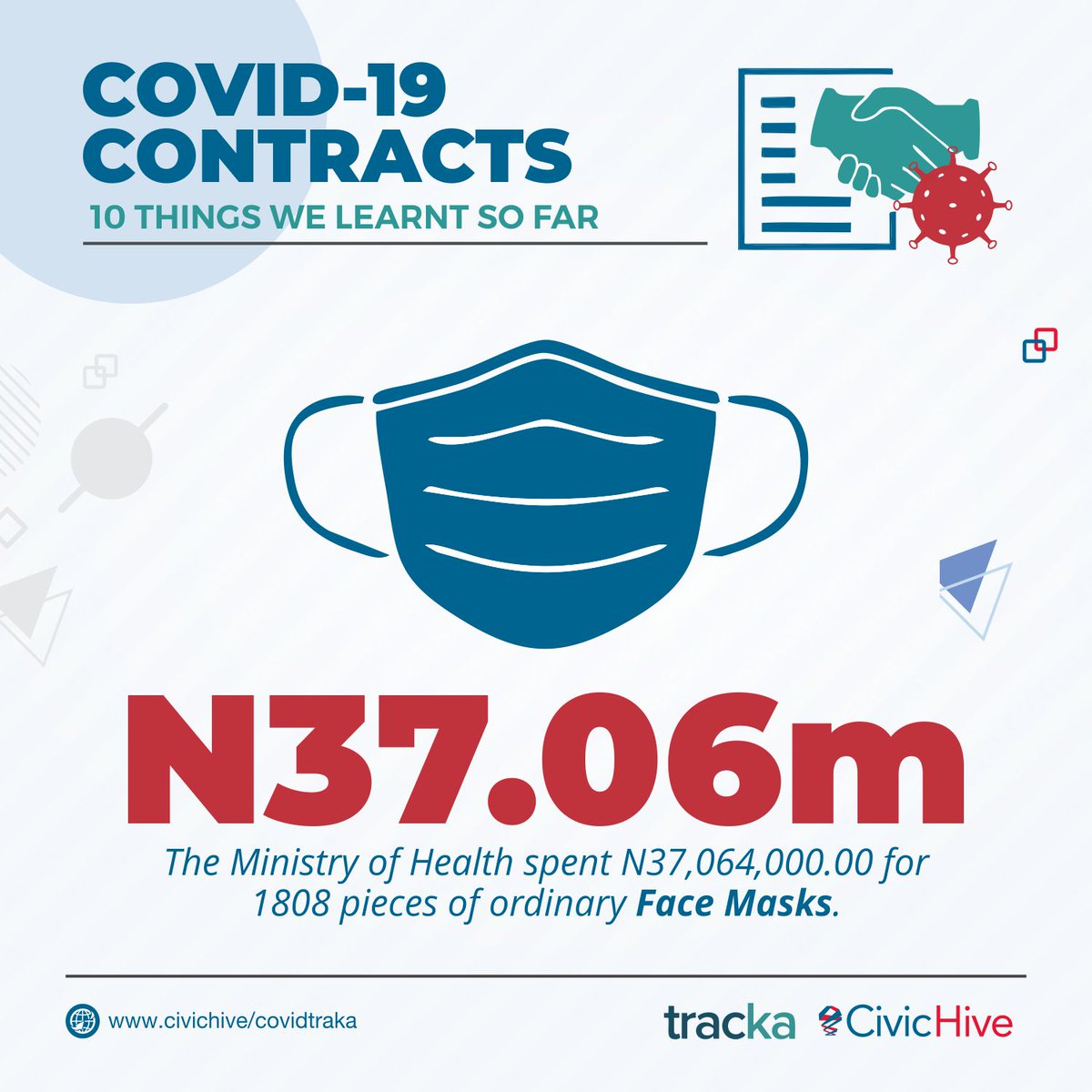 The Ministry of Health spent N37.06m on just 1808 pieces of ordinary face masks. This brings the cost of a single mask to approximately N20,467. This is ridiculously expensive!  #CovidFunds  #AskQuestions