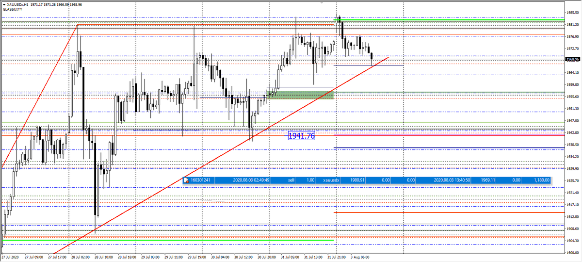 ElAssiutyfx's tweet photo. #الذهب
#XAUUSD
#GOLD
الذهب الناس اللى تابعت الفيديو قلنا مافيش شراء الا بالاغلاق اعلى 1991 انا بعت من 80 وخرجت 68 ومنتظر اما شمعة شراء او كسر الترند الصاعد والاغلاق اسفل 1964 بشمعة ساعة هنكون دخلنا تانى فى التصحيح الهابط
https://t.co/PpGjvAA1pk https://t.co/nZ0MguKqUW
