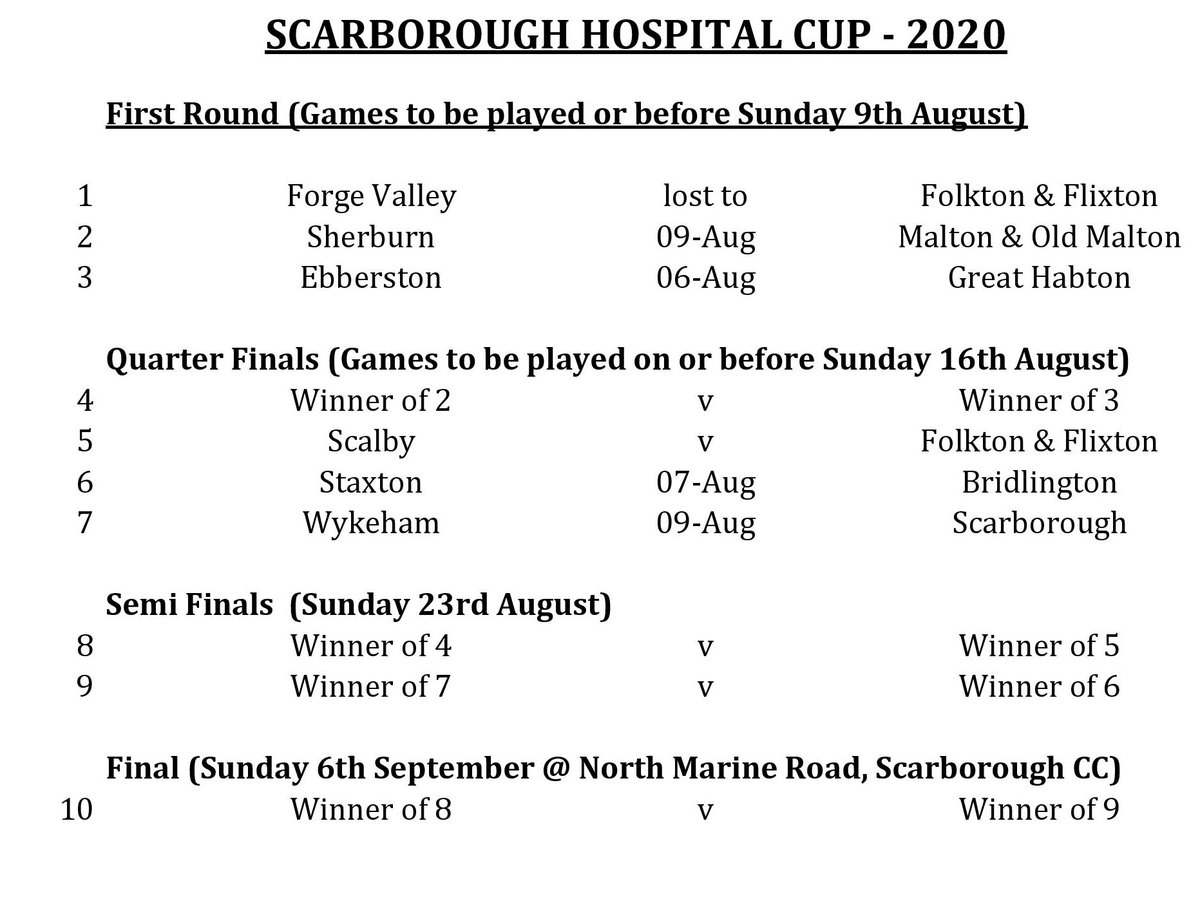 Scarborough Hospital Cup Update

<a href="/FandFCC/">Folkton & Flixton CC</a>  beat Forge Valley on Sunday to move into the quarter finals. Four more games to be played this week, involving <a href="/sherburn_cc/">Sherburn CC</a> <a href="/maltoncricket/">Malton & Old Malton</a> #Ebberston @greathabtoncc <a href="/StaxtonCricket/">StaxtonCC</a> <a href="/Brid_CC/">Bridlington CC</a> #Wykeham &amp; <a href="/ScarboroCricket/">Scarborough CC</a>