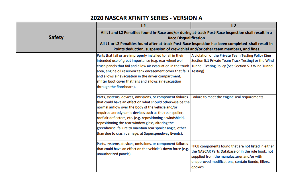 From what I understand, they only got about 7 laps in before NASCAR officials stopped them so they likely didn't get much useful data which could lessen any possible penalty that they get but there is a possibility of up to an L2 penalty for violating that policy.