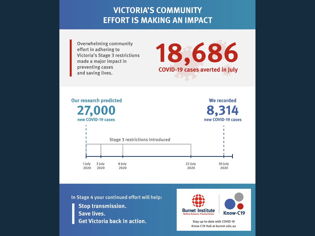 MJLScoullar's tweet photo. Take heart❤️ #Melbourne, so far Stage3 July #lockdown &amp; 🧼✋🏻🤚🏾😷has already averted roughly 20,000 cases of #COVID19 🦠👏🏽🙏🏽 let’s finish the job in Stage4 #Elimination !! See latest estimates from @BurnetInstitute @KnowC19_Burnet here, or watch it on @abc730 with @normanswan https://t.co/Bx1NNneBEq