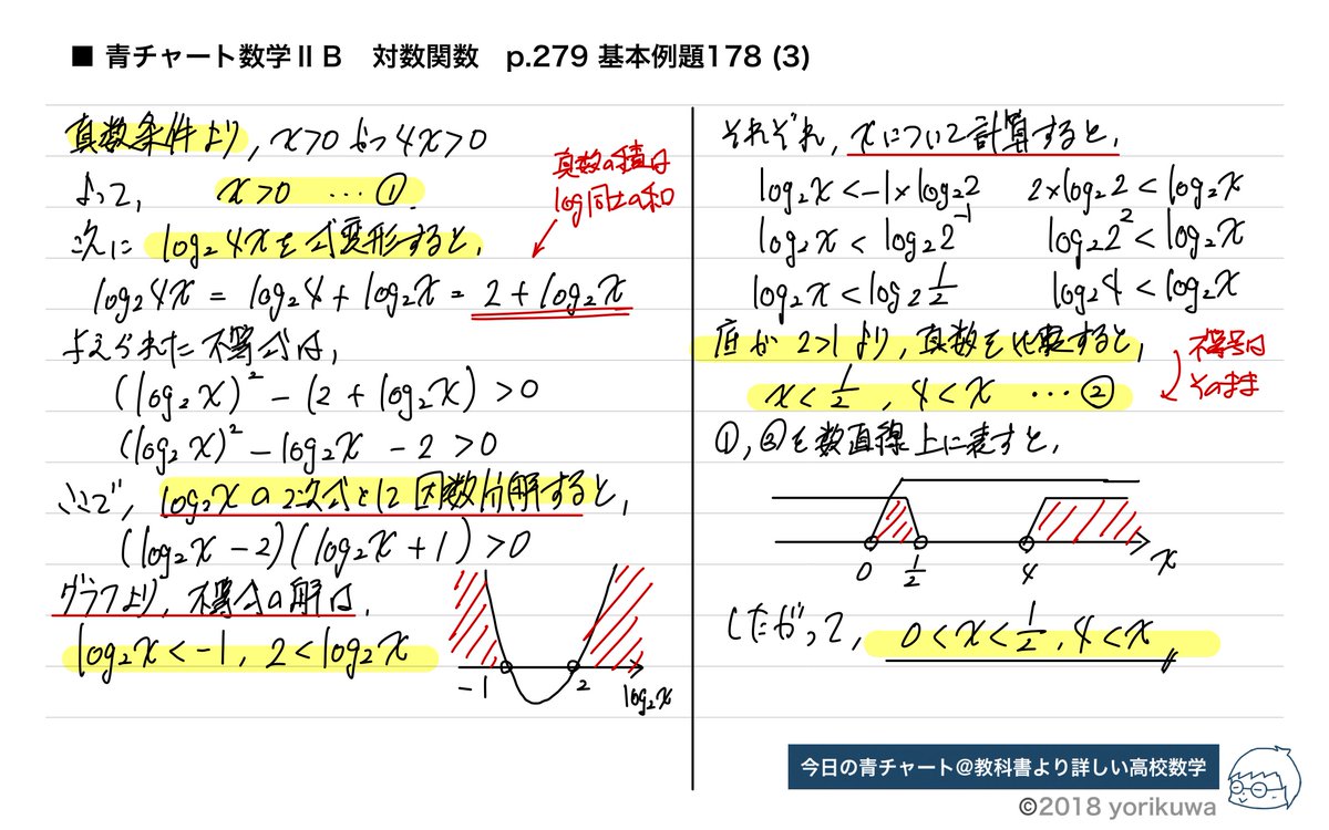 □ 今日の青チャート 数学ⅡＢp.279 基本例題178 (3) #対数関数 の不等式で２次式となるパターンです📖  真数条件との共通範囲が解となることを忘れないようにしましょう😄 #今日の青チャート #青チャート #高校数学 #数学 #よりくわ