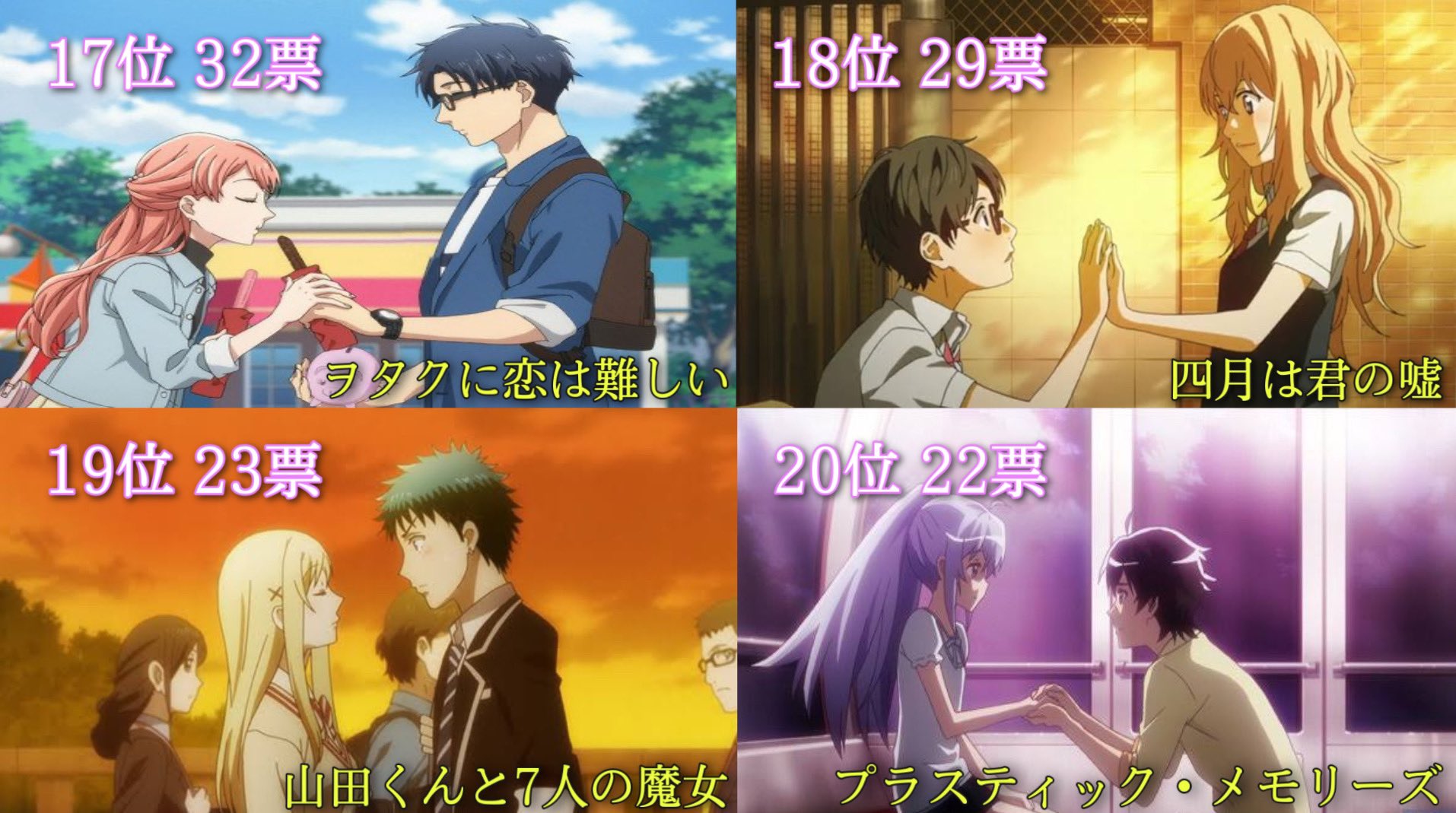 ユツ 恋愛アニメランキング 17位 32位 投票された作品数 197 T Co Naskc5kggo Twitter