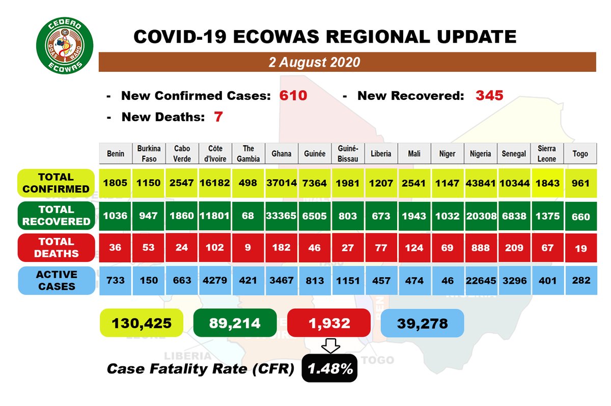 COVID19 #ECOWAS DAILY UPDATE for Auguts 2, 2020.
#StaySafe #PreventionActionsKey #Covid19Out #WearYourMask