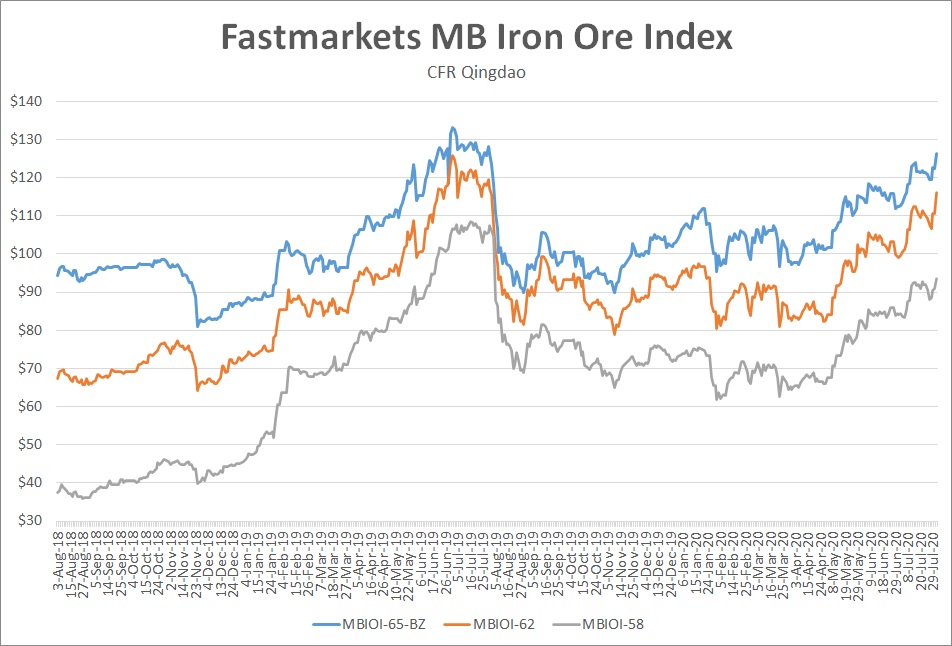 Dalian iron ore futures higher on Chinas demand