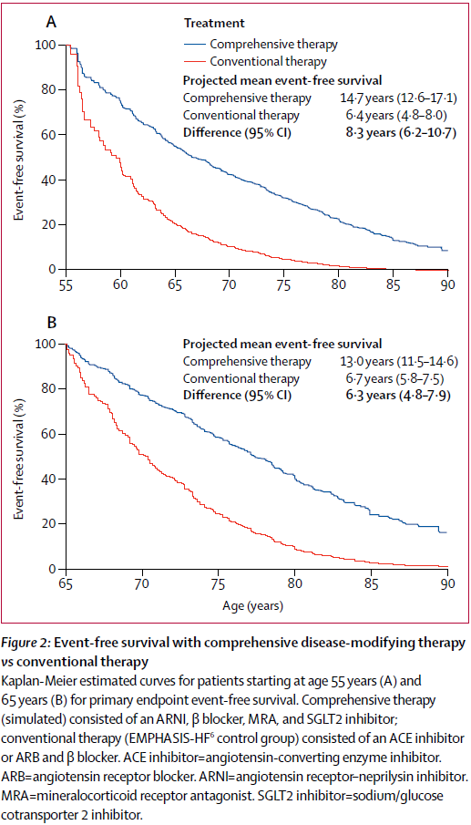 Strong rationale for early combo disease-modifying therapy as new SoC

4 drugs: ARNI (superior to ACEi)+B-blockers+MRA+SGLT2i

5 targets: Ang II, neprilysin, sympathetic nervous system, mineralocorticoid, SGLT2

6 additional yrs of life (vs. prior Rx era)

thelancet.com/journals/lance…