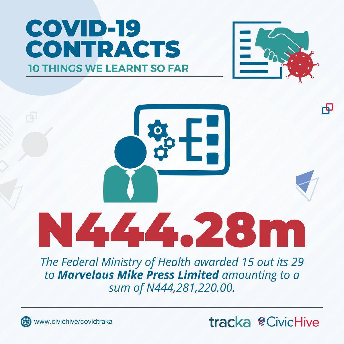 A single entity by the name Marvellous Mike Press Limited was awarded 15 out of the 29 contracts at the Federal Ministry of Health. This amounted to a sum of N444.28m #CovidFunds  #AskQuestions