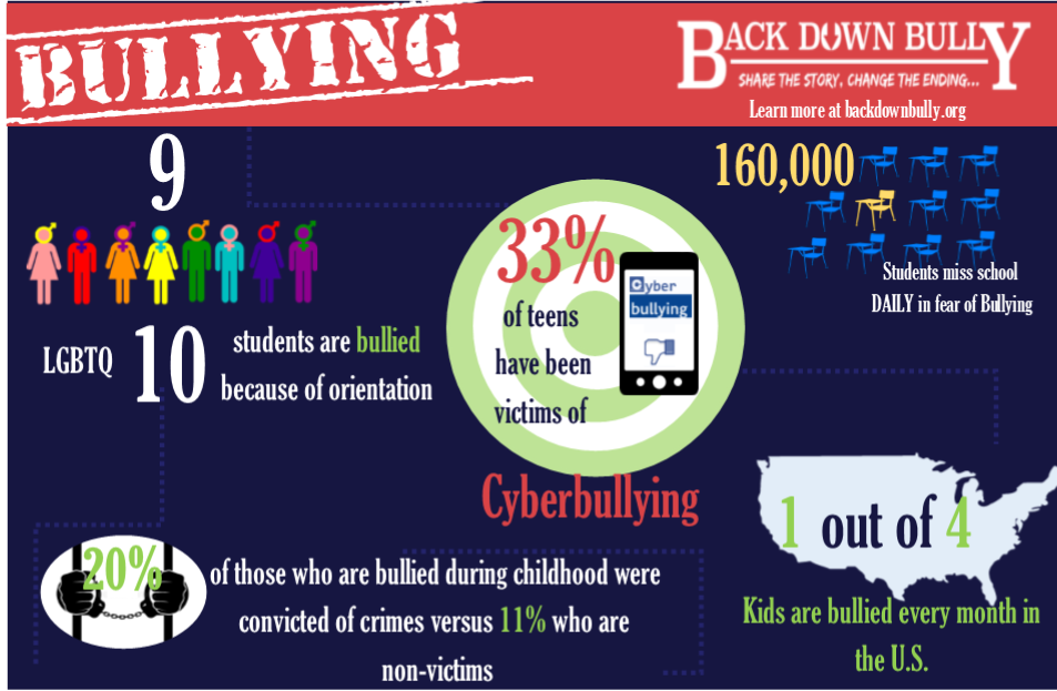 do_kinder's tweet photo. @indomitusconvoy @BullyingAlberta @DBetterAcademia @MetroUK @MatthijsseAmy @ucu @NickGibbUK @BulliesCampaign @NOMOREorg @bullyinguk @NotOnMyCampusUK @BackDown_Bully @BullyingExpert @chetanrakieten @DymndsForEver @NOH8Campaign @soccersarati @ctschroeder @CRO31 @RickeySmiley @IAmSteveHarvey @WGDAVISJR @ChefAleSchrader @Oprah 9 of 10 #LGBTQ students are #bullied because of their #sexualorientation and a third of teens have been #victims of #cyberbullying says #BackDownBully
#LGBTQStudents #SchoolBullying #BullyingAtSchool #BullyingInSchool @TasiasWord @PeteCarroll @Zendaya @tylerperry @MikeSchenker https://t.co/LAQpGg1sBp