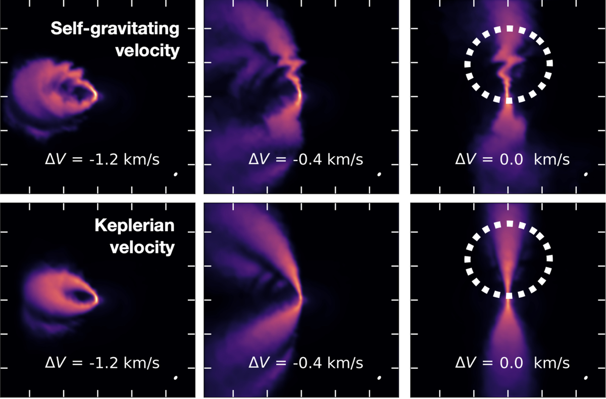 New paper up on the arxiv today! If a planet-forming system is undergoing gravitational instability,  then <a href="/almaobs/">ALMA Observatory📡</a> should detect the "GI Wiggle" in channel maps of molecular line observations (circled below).

arxiv.org/abs/2007.15686
