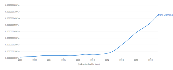 1/ I was pleased to see a prominent transactivist acknowledge recently that the slogan "trans women are women" leads to dogmatism rather than nuanced discussion, and interested by her claim that the slogan became "a thing" in 2016. Is that right? I ran an ngram.