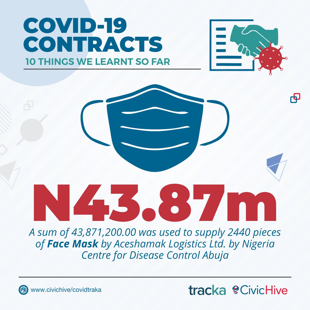 A sum of N43.87m was spent to supply 2240 pieces of facemasks by  @NCDCgov  #CovidFunds  #AskQuestions