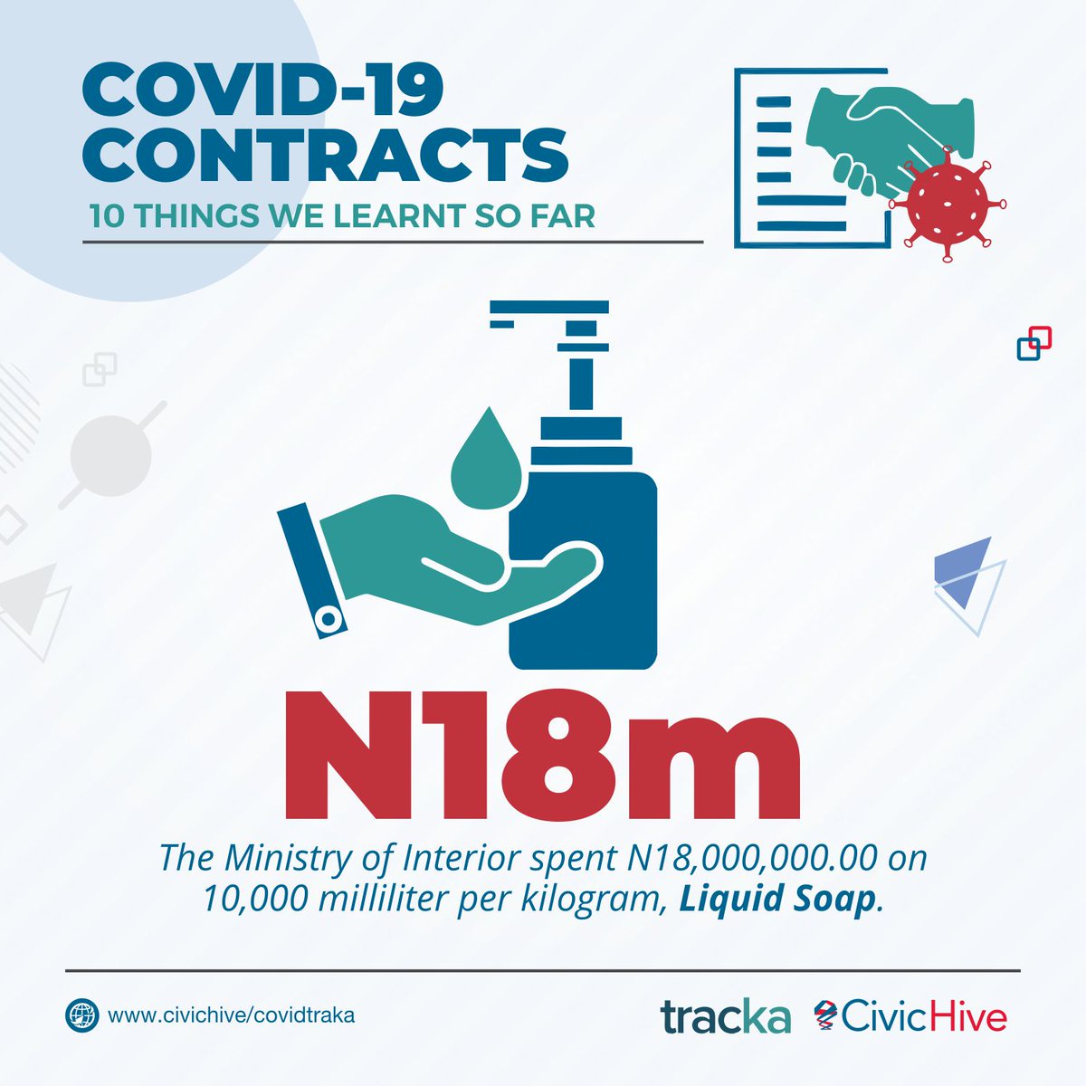 The Ministry of Interior spent N18m on the purchase of 10,000 milliliters per kilogram for liquid soap.  #CovidFunds  #AskQuestions