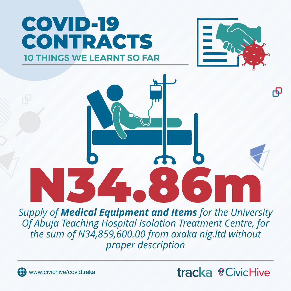 The University of Abuja Teaching hospital took the delivery of medical supplies specifically for the isolation center ranging to N34.86m. Till now, we do not know exactly what was supplied to the center.  #CovidFunds  #AskQuestions