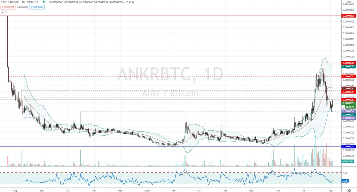 Hillsey_London's tweet photo. $ANKR Picking up some bids after the recent drop #BTC #ANKR #DeFi #Web3Stack #BTC #USDT #DecentralisedBlockchain #Blockchain #SmartContracts #PercentageGains #Compounding #BTCFund #Binance #OnlyTheLevereagedLose https://t.co/TFraXBYAe1