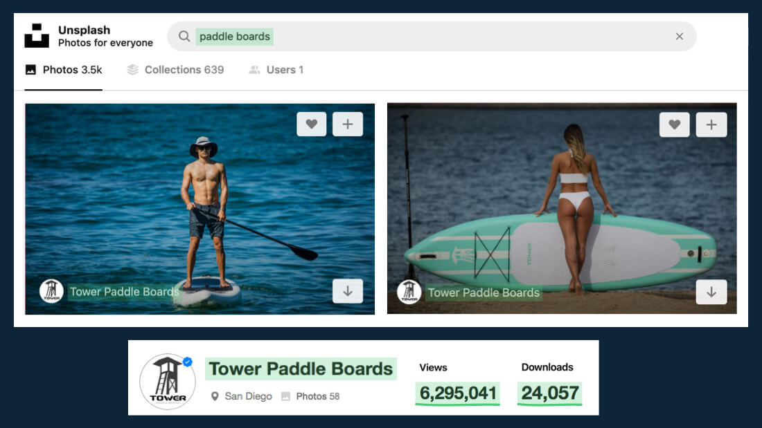 1/ So, Max works for a paddle board startup.They had some nice images from photoshoots. So he made an account on Unsplash (the photo discovery platform) and uploaded them.Five months later the images have 6M views. And 24k downloads.Pretty neat brand awareness...