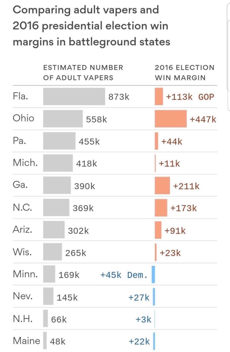ecigcharleston's tweet photo. I hope the @TrumpWarRoom @realDonaldTrump @PressSec are paying attention to upcoming vape bans in September. Battle ground states are at play with #vapebans #wevapewevote fix this with @SteveFDA to keep local vape shops alive. Make it affordable and feasible for #smallvape https://t.co/lrBQU08CJq