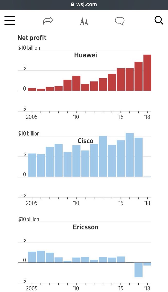 Huawei net profit compared