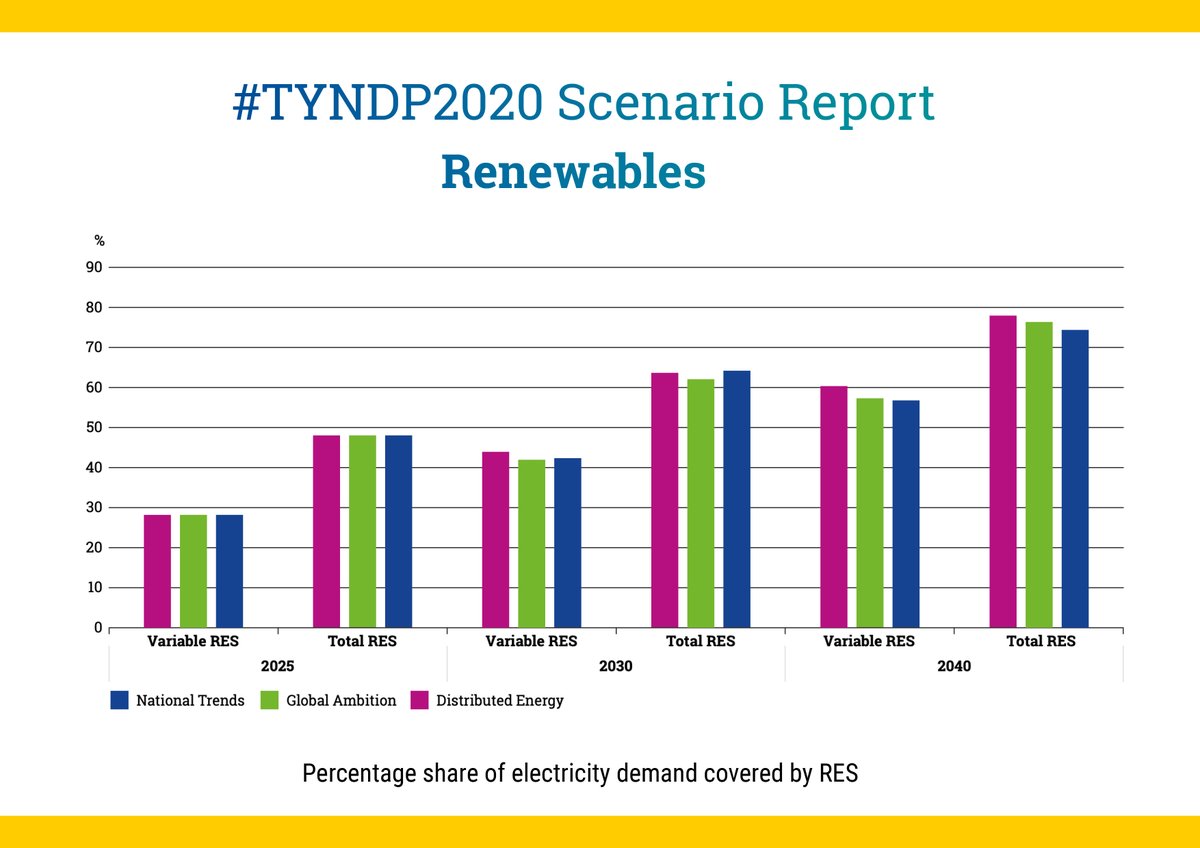 ENTSO_E's tweet photo. #TYNDP2020 Scenarios foresee variable renewables wind solar  share in the electricity mix growing up ⬆️ to 44% by 2030 and 61% by 2040

Read the TYNDP 2020 scenarios to know more 👉 https://t.co/8XHu7RZVcP

#CleanEnergyEU #TSO #SystemOfSystems https://t.co/qU3pkDML8b