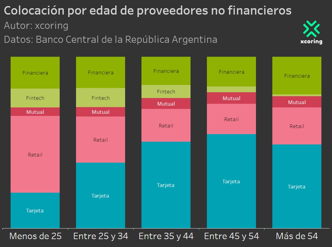 xcoring's tweet photo. Colocación por edad en PNFC. Se puede trazar una línea entre consumo y reestructuración de deuda. Retail gana espacio cuando no hay oferta de tarjeta. Fintech tiene mayor aceptación en jóvenes por el onboarding digital. #xcoring #fintech #machinelearning #riskmanagement https://t.co/0LBXQUiRu1