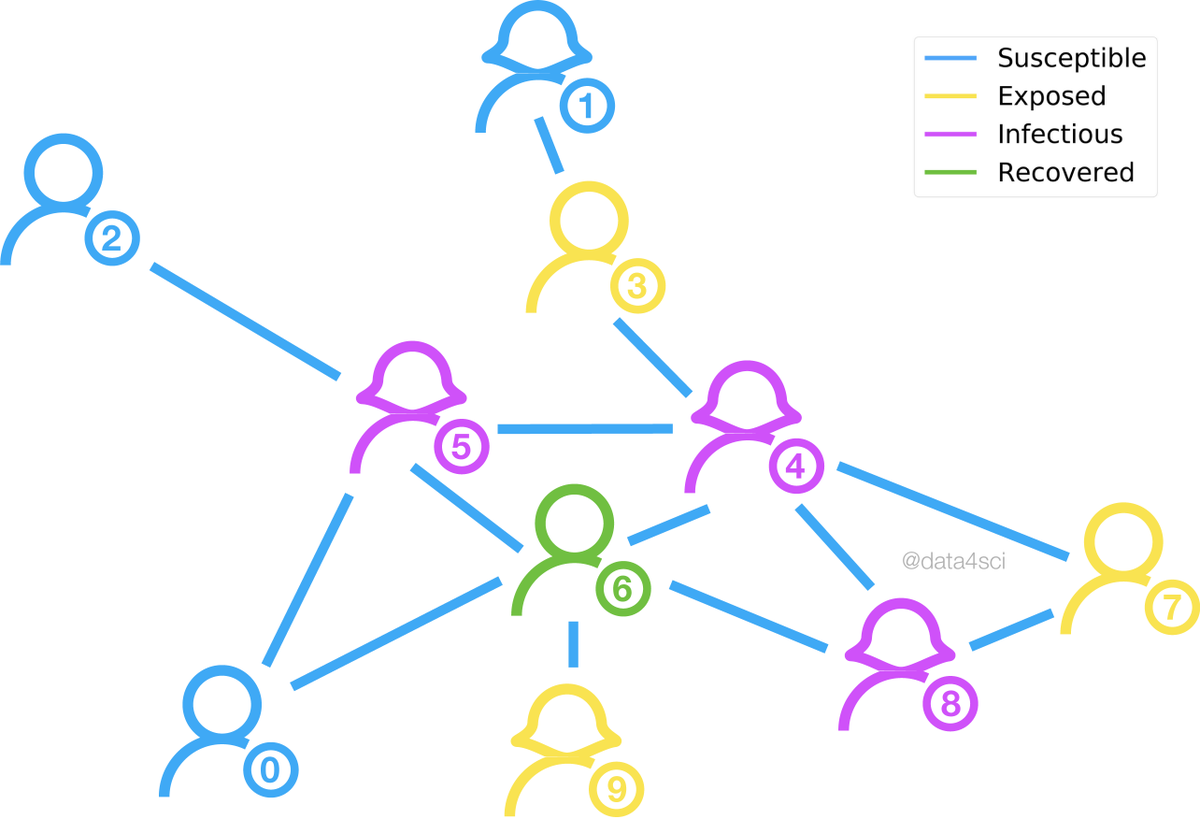data4sci's tweet photo. The latest blog post in our #Epidemic #Modeling is now out!
#Network #struture, Super-spreaders and #ContactTracing:
https://t.co/cjb2srkoos
All the #Python and #Matplotlib code is available in the #GitHub repository:
https://t.co/oLc3DBTjL8 https://t.co/lBC3XWFiUG