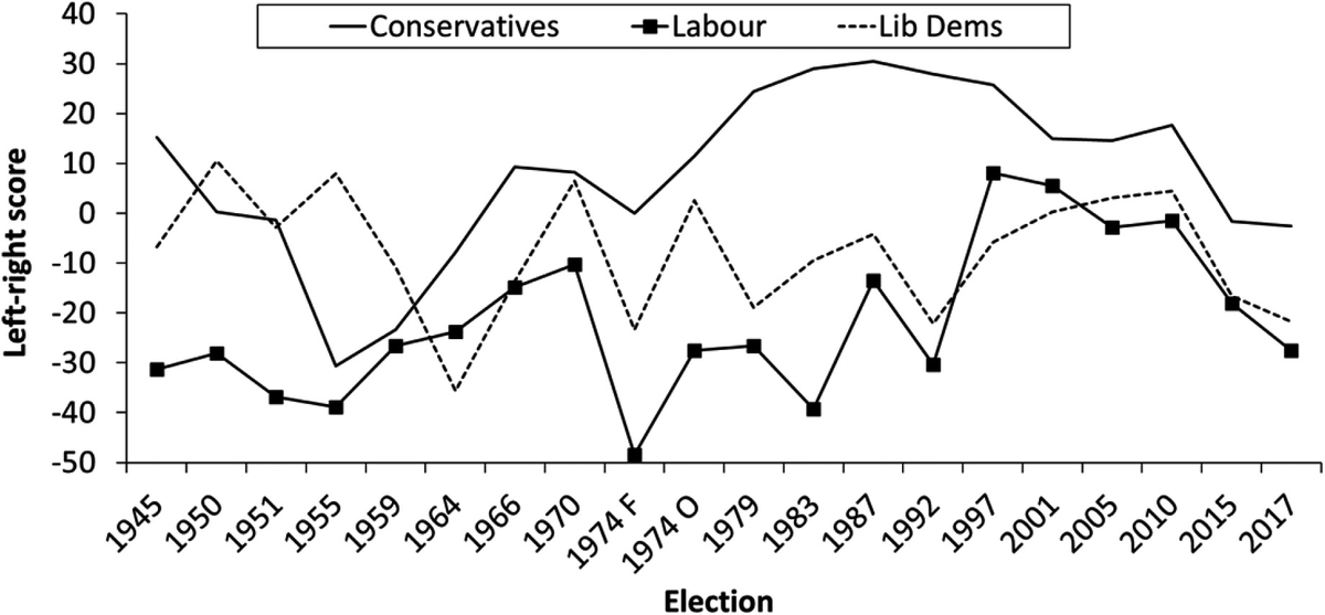 Let's look at this in relation to vote share in nearby elections, and the spatial positions of parties from this figure at  https://doi.org/10.1111/1467-923X.12638. In this thread, Fig2 refers to the policy exchange one. 2/n