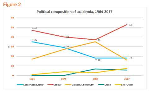 Putting aside other parts of the  @Policy_Exchange report out today, I'm going to focus on this Figure 2 (on page 52) for a mo. It attempts to say academics have become more left-wing over time, using % of academic party ID at certain time points. 1/n