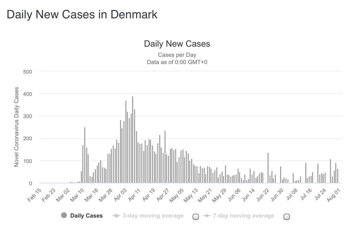  #Denmark has recorded 207 new  #COVID19 infection cases and one  #coronavirus death since stats were last updated Friday afternoon. The last time new infections exceeded 200 in  #Danmark was Apr. 25th with the caveat today’s number covers the entire weekend.