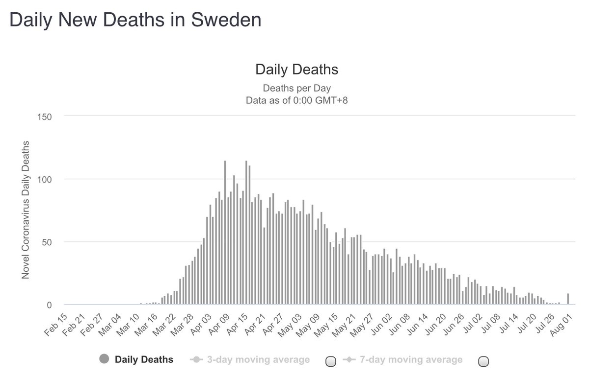  #Sweden has added 590 new  #coronavirus infection cases and one  #COVID19 death since it last updated stats on Friday afternoon.  #COVID19sverige  #sverige