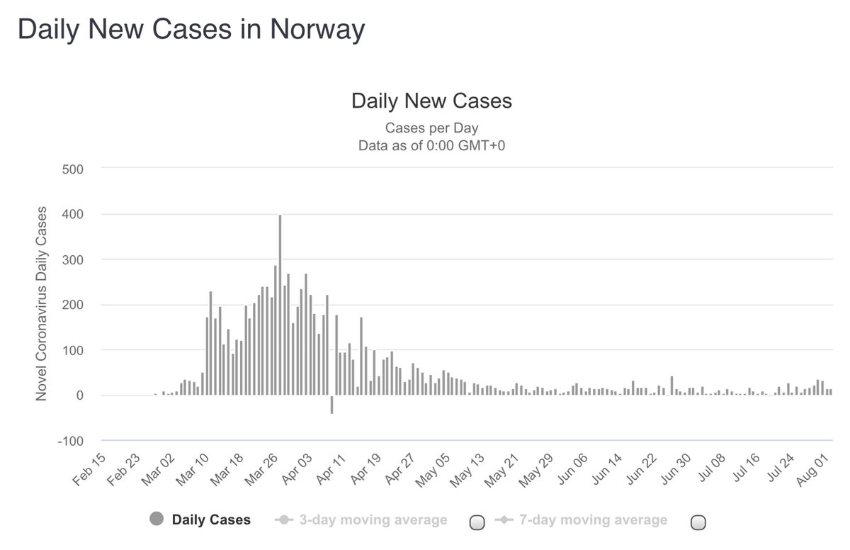  #Norway has registered 51 new  #COVID19 infection cases and suffered one  #coronavirus death since Friday. Over the weekend the number of infected Norwegians in hospital (15) is up (+8) while those in ICU (1) and on a ventilator (1) is unchanged.