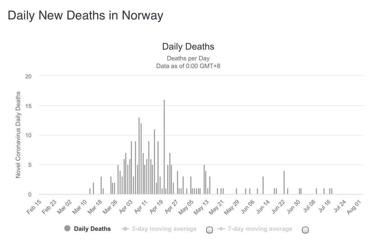  #Norway has registered 51 new  #COVID19 infection cases and suffered one  #coronavirus death since Friday. Over the weekend the number of infected Norwegians in hospital (15) is up (+8) while those in ICU (1) and on a ventilator (1) is unchanged.