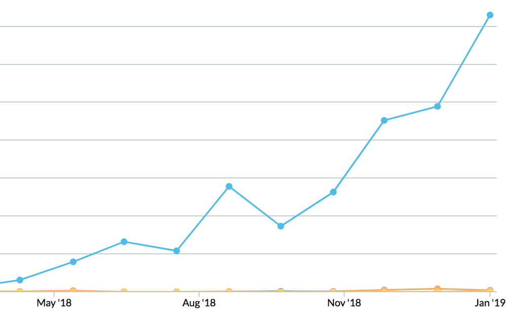 snowballtweets's tweet photo. "A well executed content strategy can be the explosive fuel to organic growth in traffic. We focus on organic as the main vehicle, and social and paid traffic to create authority as well as awareness."
https://t.co/ys5NhPmLLJ
#Blog #SnowballBlog #ProductDesign https://t.co/tpkhIc56vx