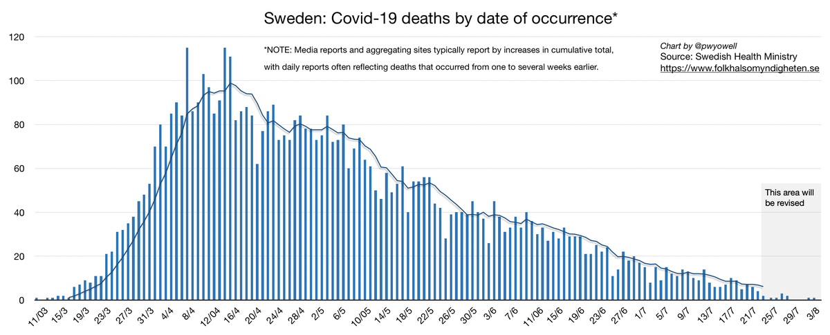 pwyowell's tweet photo. Sweden update 3 August. 2 deaths in past 6 days. Deaths per day in past 10 days: 0, 1, 1, 0, 0, 0, 2, 3, 1, 1. https://t.co/DBacGKgcS5