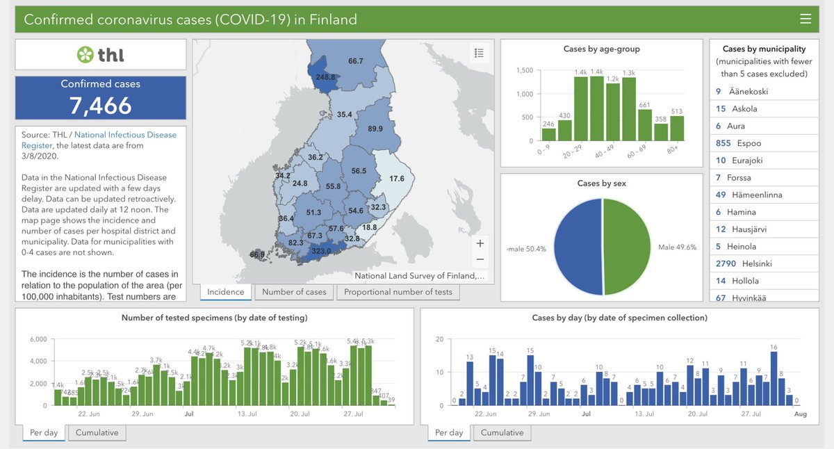  #Finland has added 34 new  #COVID19 infection cases and recorded no new  #coronavirus deaths since Friday. The number of infected Finns in hopsital (9) is up (+1) while those in ICU (0) is unchanged.