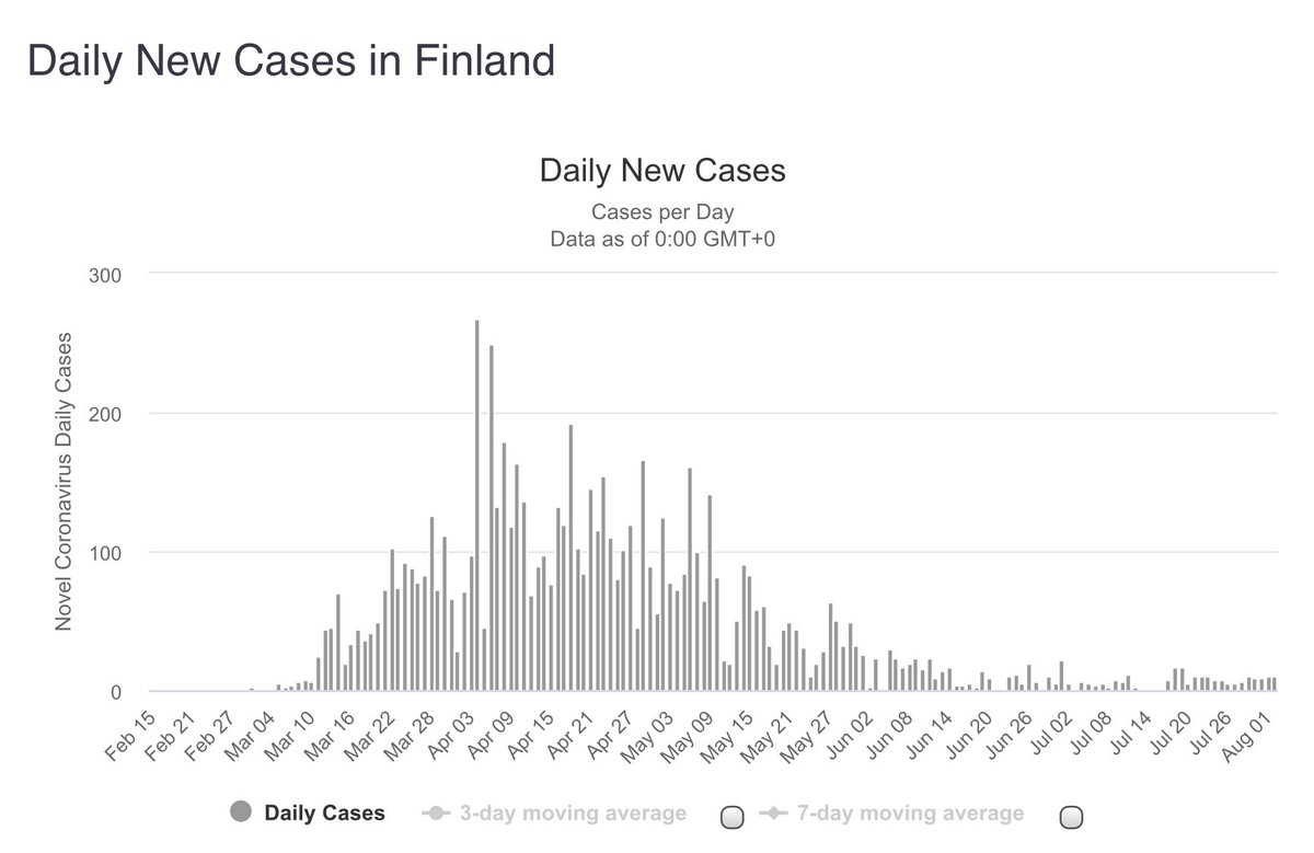  #Finland has added 34 new  #COVID19 infection cases and recorded no new  #coronavirus deaths since Friday. The number of infected Finns in hopsital (9) is up (+1) while those in ICU (0) is unchanged.