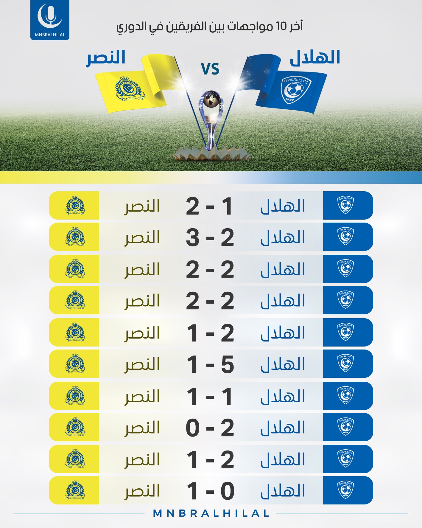 Gebären Botschaft Festival تاريخ مواجهات الهلال والنصر ويكيبيديا