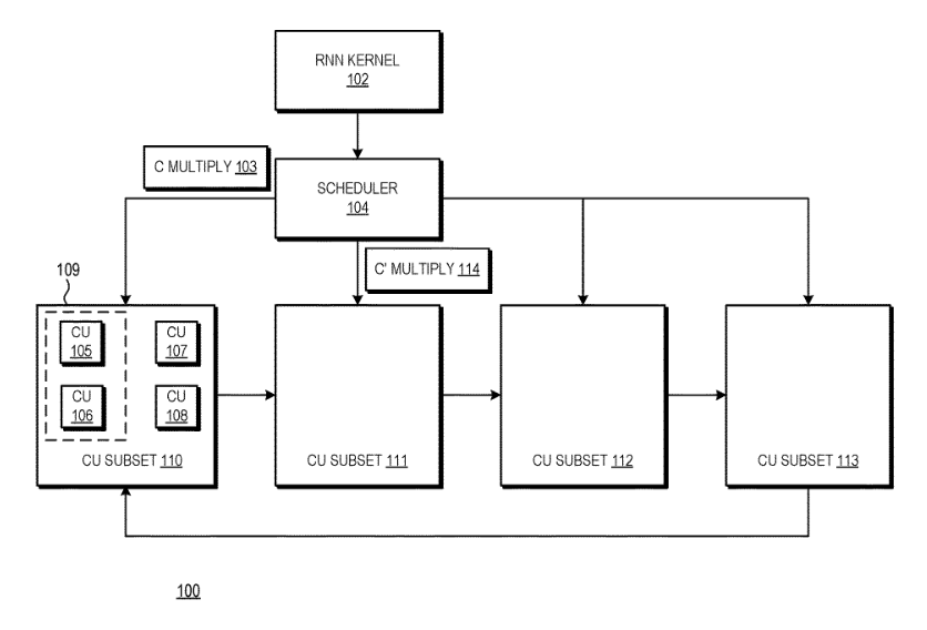 Patent: Pipelined matrix multiplication at a graphics processing unit - AMDSignificant improvement in recurrent matrix multiplication operations for future AMD GPUs.More details:  http://www.freepatentsonline.com/20200183734.pdf 