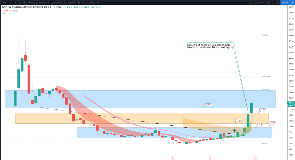 ripster47's tweet photo. $JMIA #update Winning update
Now at 20 from 12.50 idea
Reclaiming Support Zone after support zone
50% fib level next target.
Congratz on this one.
See below for complete history, walked it step by step on this swing. https://t.co/8IZBmpouAa