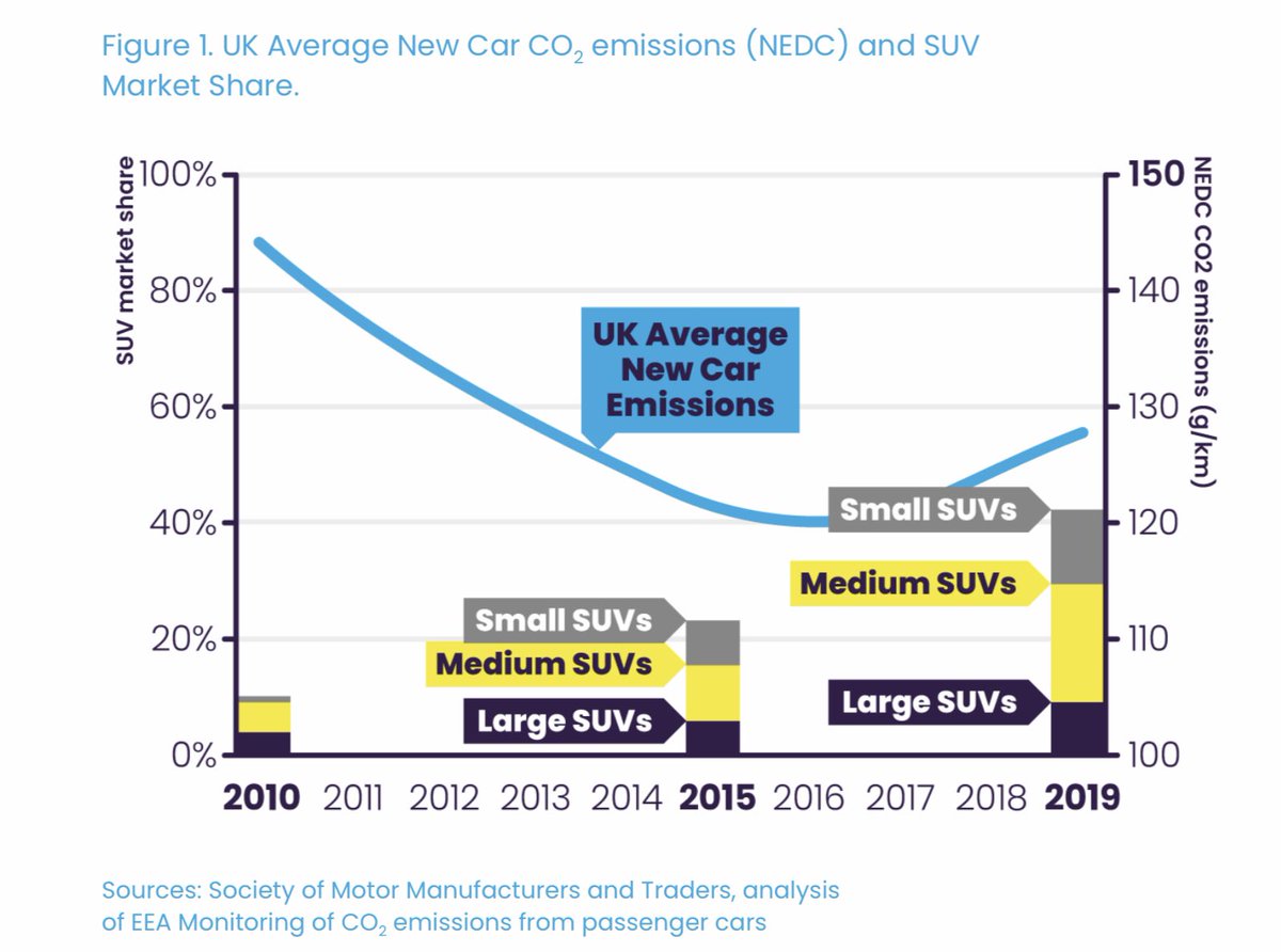 In 2016, UK new car CO2 emissions stopped falling, and began to increase instead. Average emissions of a new car sold in UK rose again by 2.7% in 2019. Growing sales of SUVs are primarily to blame (not diesel to petrol switch!)  https://www.badverts.org/s/Upselling-Smoke-FINAL-23-07-20.pdf 3/