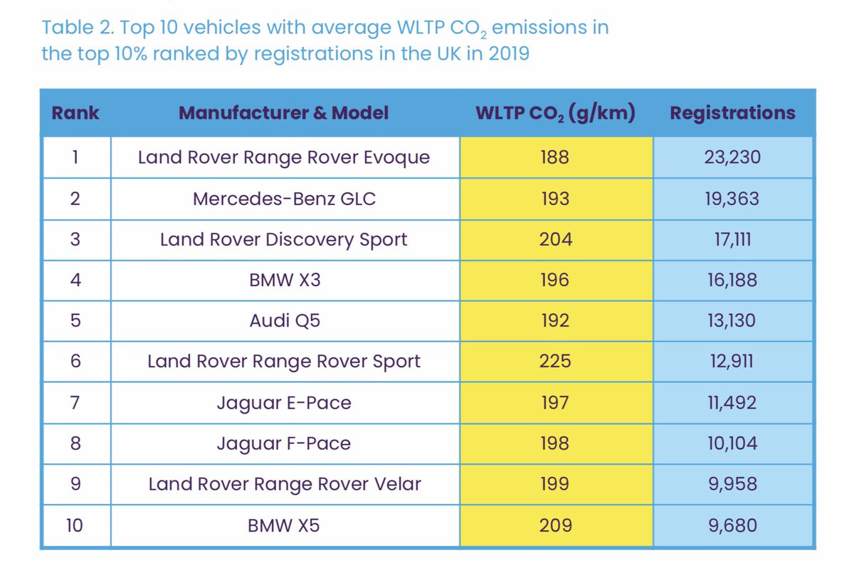 BUT yes, it is mostly SUVs. All of the top ten most polluting cars by UK sales volume are SUVs, and they dominate the top 30 list too. 5/