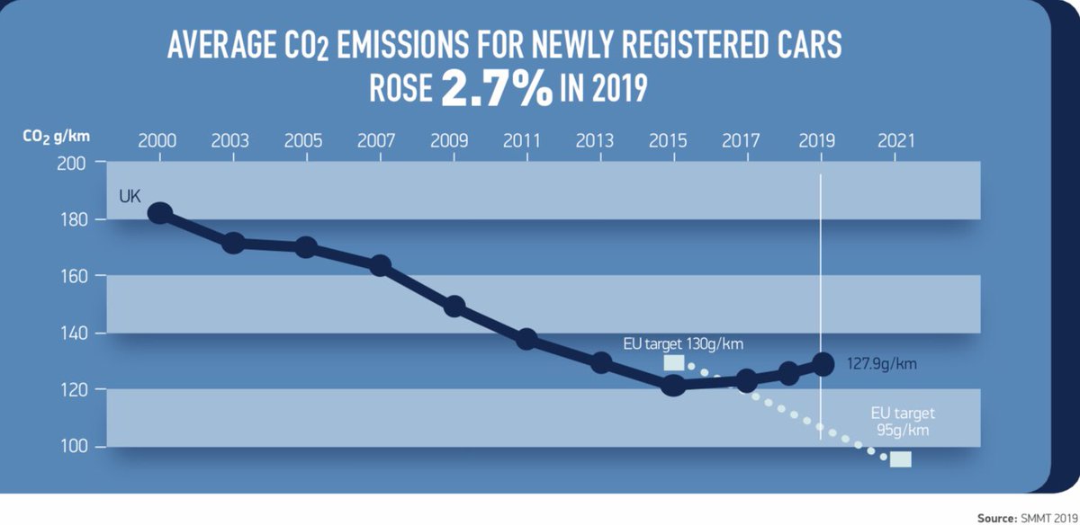 There seems to be a bit of a misunderstanding here about what we are getting at Mike. Perhaps this chart from, er, the SMMT might help? For avoidance of doubt, the problem is more & more people buying bigger, heavier, more fuel hungry cars called SUVs  https://www.smmt.co.uk/wp-content/uploads/sites/2/SMMT-Motor-Industry-Facts-JUNE-2020-FINAL.pdf 12/