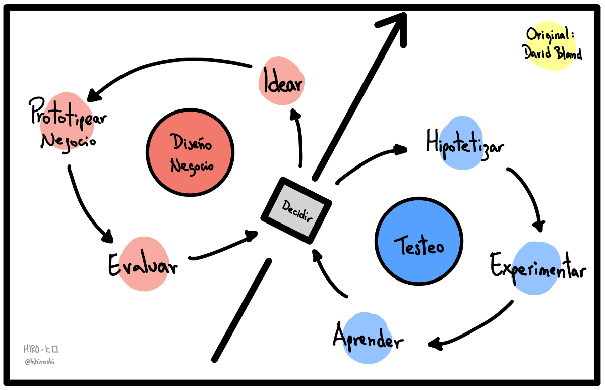 hhiroshi's tweet image. Para este caso en particular muchas veces prefiero usar un Mapa de Asunciones (Assumptions Mapping) en lugar de un Product Backlog bit.ly/explore-ceremo…

#Exploration #TestingBusinessIdeas #AssumptionMapping