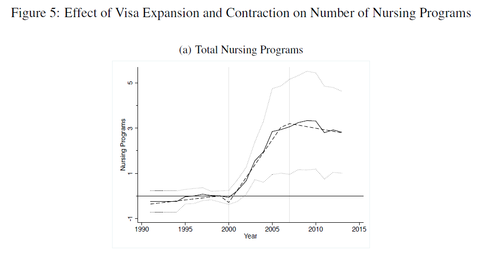 3. The supply of (private) nursing programs expanded to accommodate the increased demand for nursing degrees (figure here shows increase relative to low migration provinces)