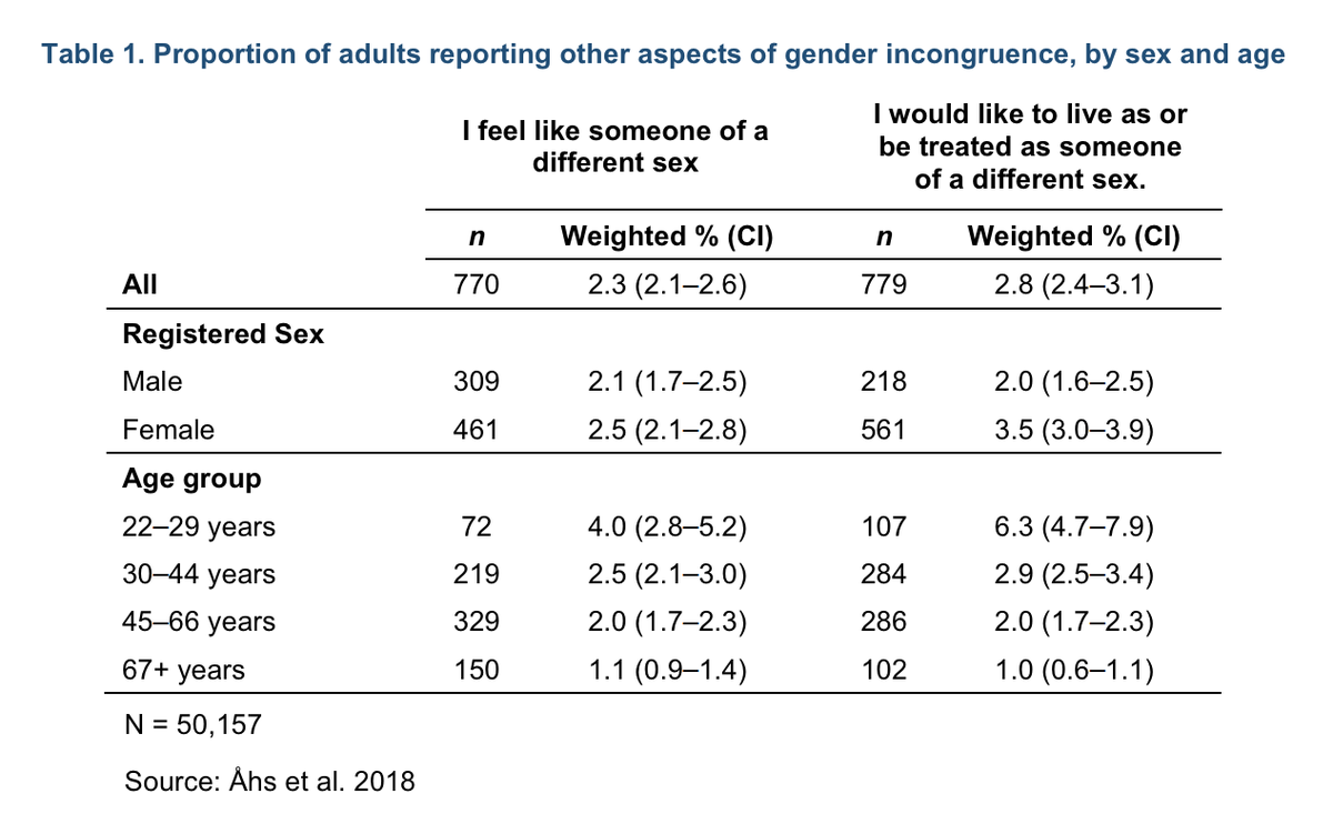 This 2018 large scale study in Sweden showed that over 6% of people aged 22-29 years old want to be treated as members of the opposite sex. Now imagine that this sort of % of young women migrate out of the ‘female’ box in the census or NHS datasets.  https://mbmpolicy.files.wordpress.com/2020/06/a-neglible-effect.-the-untested-assumptions-behind-plans-for-the-2021-census.-mbm-blog-4-june-2020.pdf
