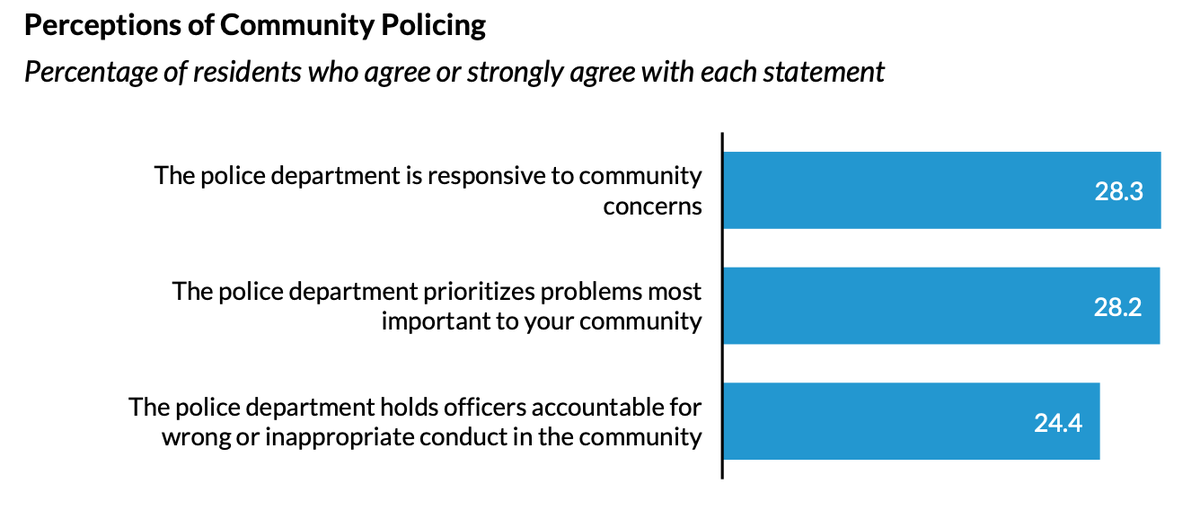 661/ In primarily Black, low-income cities, "most respondents viewed police negatively across measures of procedural justice, police department legitimacy, police bias, and community policing" but also a "strong belief in the law and [a] willingness to partner with the police."