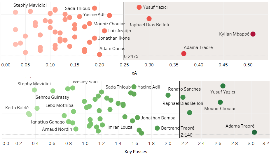 We'll start with xA and Key Passes (all are per 90).The black line is the outlier limit that I calculated and names beyond that = outlier.Adama Traore - from Monaco ;) - is an outlier for both metrics by quite a distance. Mounir Chouiar makes his as appearance as does Mbappe