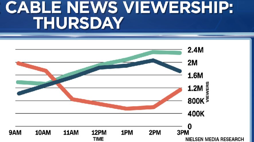 Fox had nearly 1.9 mil viewers in the 9am hour, but once the funeral began, viewership collapsed: 825,000 viewers in the 11am hour, 540,000 in the 1pm hour. CNN & MSNBC gained audience, which is normal during a big event (2/3)