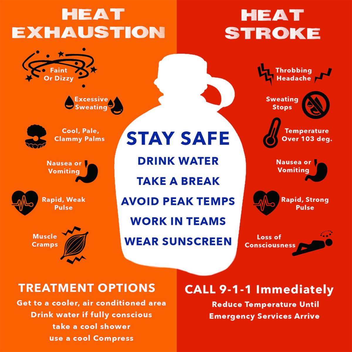 SurePowerInc's tweet photo. In our first installment of #SafetyTipsWithPat, we discuss heat related illness and dehydration. https://t.co/vv8ygcMpCD